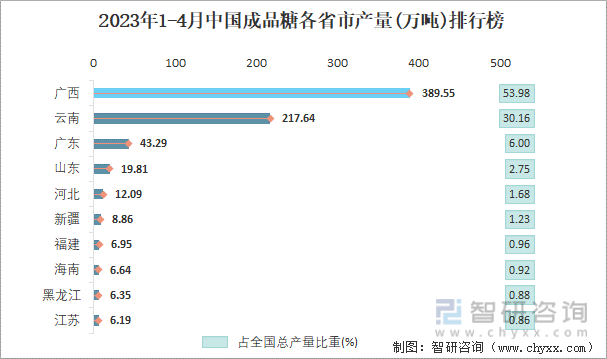 2023年1-4月中国成品糖各省市产量排行榜
