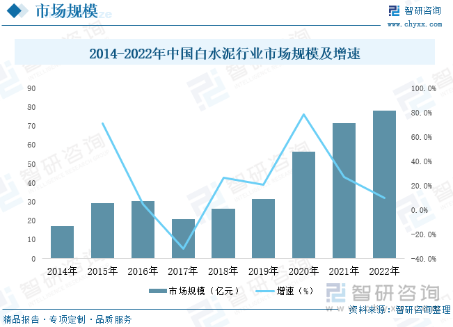 我国白水泥的生产发展较好地满足了国内现代化建设的需要，据统计，近年来我国白水泥行业市场规模整体呈增长态势，截至2022年我国白水泥市场规模达到78.32亿元，白水泥市场规模的增长受到多种因素的影响。首先，白水泥在建筑、装饰等领域的广泛应用，推动了市场规模的增加。其次，随着人们对建筑装饰品质要求的提高，对白水泥的需求也在不断增加。