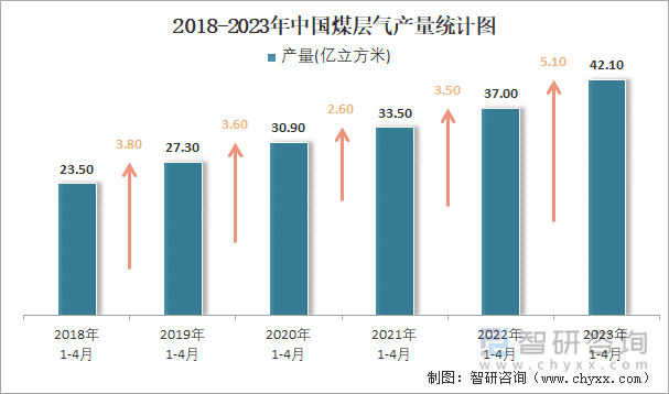 2018-2023年中国煤层气产量统计图