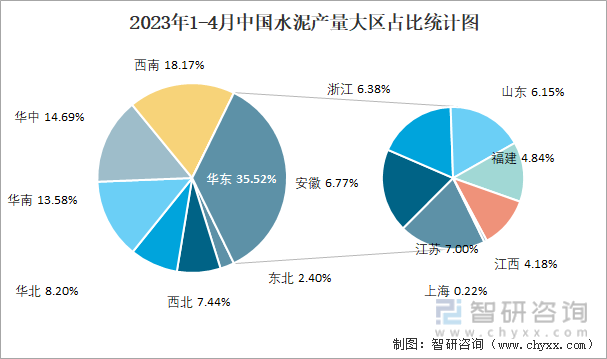 2023年1-4月中国水泥产量大区占比统计图
