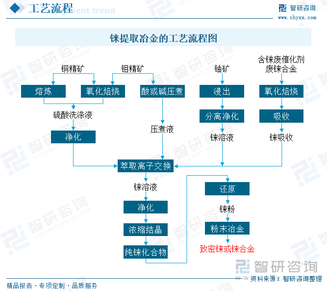 铼的生产原料主要来自钼冶炼过程的副产品，提取方法需要根据含铼原料及铼产品来确定。提取铼时先从含铼原料中制取含铼溶液，溶液经分离净化提取纯铼化合物，然后用氢还原法、水溶液电解法、卤化物热离解法制取铼粉，再用粉末冶金的方法加工成材。铼的提取冶金过程主要包括含铼原料制取、铼钼分离、铼中间化合物制取、粗铼粉制取和铼的精炼致密化等步骤。