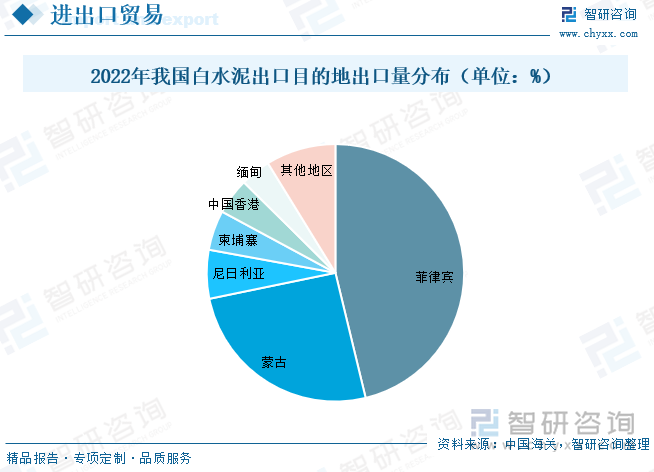 从出口目的地来看，我国白水泥主要出口至菲律宾、蒙古、尼日利亚、柬埔寨、中国香港。缅甸等地。其中出口至菲律宾与蒙古数量最多，出口量分别为11596.74吨与6407.22吨，根据中国海关数据显示，2022年我国白水泥出口主要市场如下：