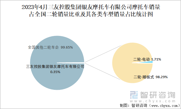 2023年4月三友控股集團(tuán)銀友摩托車有限公司摩托車銷量占全國二輪銷量比重及其各類車型銷量占比統(tǒng)計(jì)圖