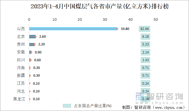 2023年1-4月中国煤层气各省市产量排行榜