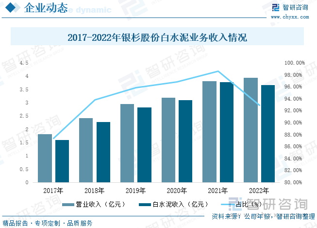 江西银杉白水泥股份有限公司立足于白水泥行业，为涂料、特种砂浆等装饰材料下游企业等提供白水泥及熟料产品，公司在白水泥产品的研发、生产工艺方面具有独特的技术优势。2020年12月江西银杉白水泥股份有限公司被中国建材联合会批准授牌“建筑材料白水泥研究与应用工程技术中心”，从银杉股份经营业绩来看，近年来银杉股份营业收入不断增长，截至2022年银杉股份营业收入为3.93亿元，同比增长3.05%，其中白水泥业务收入为3.65亿元，同比下降2.93%，占营业总收入比重为92.88%。