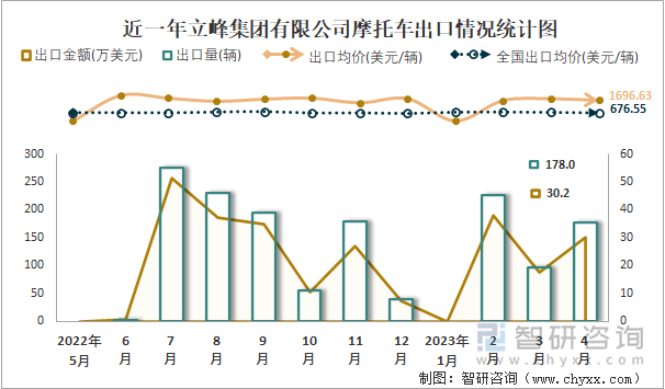 近一年立峰集團(tuán)有限公司摩托車出口情況統(tǒng)計(jì)圖