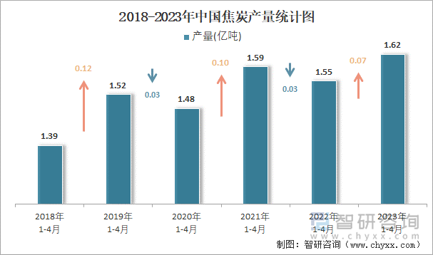 2018-2023年中国焦炭产量统计图