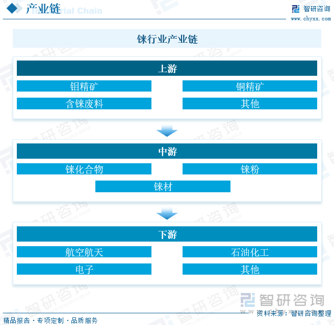 铼行业产业链上游为原材料环节，铼的生产原料主要来自钼冶炼过程的副产品。一般辉钼精矿中铼的含量在0.001%-0.031%之间。但从斑岩铜矿选出的钼精矿含铼可达0.16%。此外，某些铜矿、铂族金属矿、铌矿、闪锌矿的冶炼烟尘、渣以及处理低品位钼矿的废液和诸如铂铼催化剂、含铼废合金等含铼废料也都可以作为铼的生产原料；铼行业下游主要应用于航空航天、电子、石油化工等领域。其中高温合金是全球铼行业最大的消费领域，约占铼总消费量的80%，排名第二的为催化剂领域。