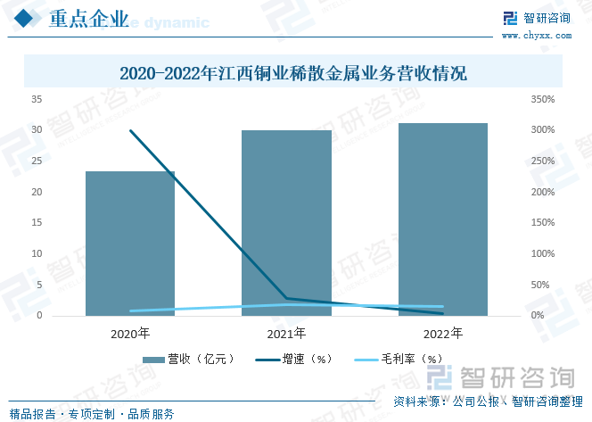 江西铜业集团有限公司成立于1979年，公司主要业务涵盖了铜和黄金的采选、冶炼与加工；稀散金属的提取与加工；硫化工以及金融、贸易等领域，并且在铜以及相关有色金属领域建立了集勘探、采矿、选矿、冶炼、加工于一体的完整产业链，是中国重要的铜、金、银和硫化工生产基地。产品包括：阴极铜、黄金、白银、硫酸、铜杆、铜管、铜箔、硒、碲、铼、铋等50多个品种，是我国铼行业生产的代表企业之一。据资料显示，2022年公司稀散金属业务营收为31.16亿元，同比增长3.49%，毛利率为14.91%。