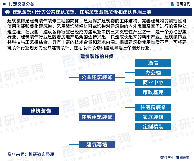 根据建筑物使用性质不同，可将建筑装饰行业划分为公共建筑装饰、住宅装饰装修和建筑幕墙三个细分行业。公共建筑装饰主要包括办公建筑、商业建筑、旅游建筑、科教文卫建筑、通信建筑以及交通运输类建筑的装饰装修。住宅装饰装修主要包括住宅精装修和家庭装修等根据不同住宅建筑的装饰装修。幕墙是城市高层建筑常用的带有装饰效果的轻质外墙，通常由支承结构体系与面板组成，具有一定位移与变形能力，不分担主体结构所受承力与作用。