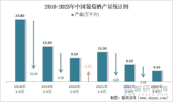 2018-2023年中国葡萄酒产量统计图