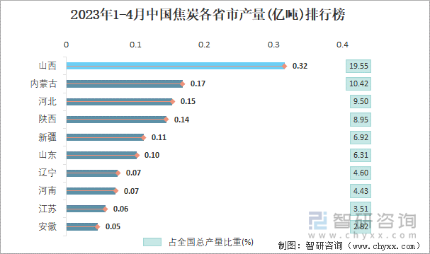 2023年1-4月中国焦炭各省市产量排行榜