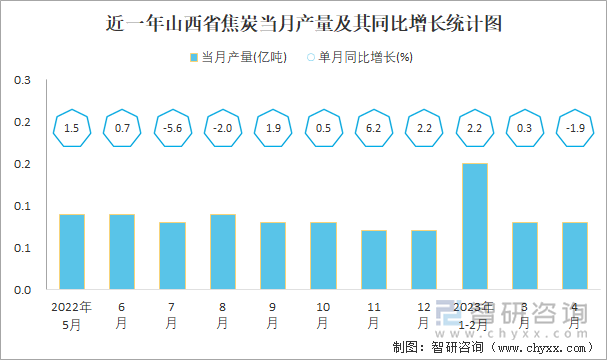 近一年山西省焦炭当月产量及其同比增长统计图