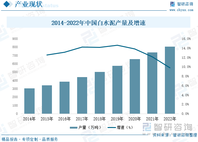 中国是世界上最大的白水泥生产和消费市场，全球白水泥市场占有率约为26%。然而，由于我国白水泥行业总体工艺水平和装备水平较为落后，大部分白水泥厂都是传统窑厂改建而成，即使新建生产线也因为白水泥生产专用设备开发不足而导致强度和白度指标难以与经济发达的工业国家相比。近年来我国白水泥产量不断增长，截至2022年我国白水泥产量达到806.6万吨。