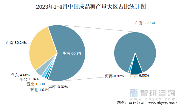 2023年1-4月中国成品糖产量大区占比统计图