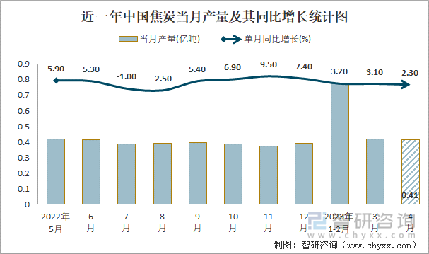 近一年中国焦炭当月产量及其同比增长统计图