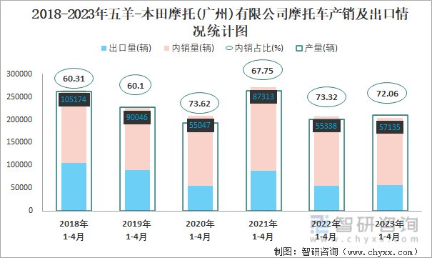 2018-2023年五羊-本田摩托(广州)有限公司摩托车产销及出口情况统计图