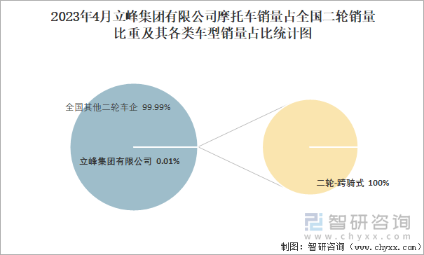 2023年4月立峰集團(tuán)有限公司摩托車銷量占全國(guó)二輪銷量比重及其各類車型銷量占比統(tǒng)計(jì)圖