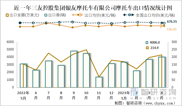 近一年三友控股集團(tuán)銀友摩托車有限公司摩托車出口情況統(tǒng)計(jì)圖