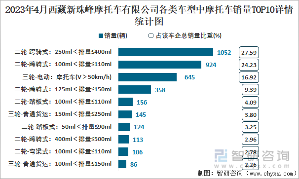 2023年4月西藏新珠峰摩托车有限公司各类车型中摩托车销量TOP10详情统计图