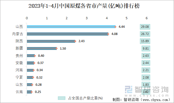 2023年1-4月中国原煤各省市产量排行榜