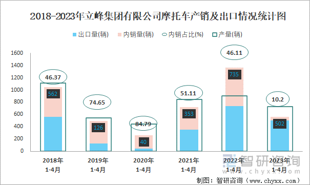 2018-2023年立峰集團(tuán)有限公司摩托車產(chǎn)銷及出口情況統(tǒng)計(jì)圖