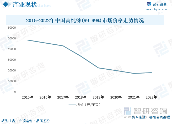 从铼价格方面来看，2007年以前，受航空航天领域对高温铼合金需求急剧上升影响，铼供不应求，价格开始快速增长。自2014年以来，随着飞机发动机超级合金方面的科技水平不断进步，研发出的新型超级合金将铼含量降低到原来用量的一半，导致用于生产航空发动机的铼需求持续低迷，铼价连续8年下降。国内铼产品价格下降明显，4N级高纯铼价格从2014年的56500元/千克下降至了2021年的17440元/千克。