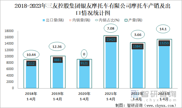 2018-2023年三友控股集團(tuán)銀友摩托車有限公司摩托車產(chǎn)銷及出口情況統(tǒng)計(jì)圖