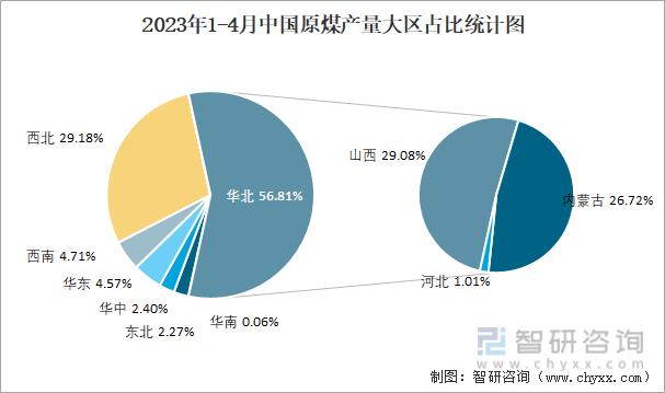 2023年1-4月中国原煤产量大区占比统计图