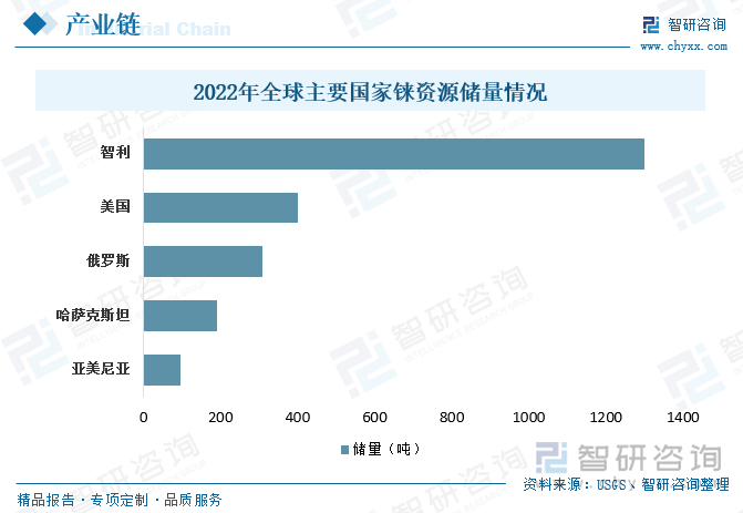 铼在地壳中的含量十分稀少，至今没有找到铼的单一的可工业开采矿物，唯一发现的独立铼矿物位于俄罗斯千岛群岛之一的择捉岛上的库德里亚维火山（Kudriavy）上。目前，世界上主要的含铼矿区主要有美国的阿霍斑岩铜钼矿床、伊朗的萨尔切什迈斑岩铜钼矿床、智利的埃尔·萨尔瓦多钼矿、智利的丘基卡马达铜钼矿和哈萨克斯坦的杰兹卡兹甘铜矿等。据USGS资料显示，2022年智利铼资源为1300吨，排名第一；其次为美国，储量为400吨。我国铼资源储量较小，据自然资源部资料显示，2022年我国铼资源储量仅为19.2吨，储量全部来自于黑龙江省。