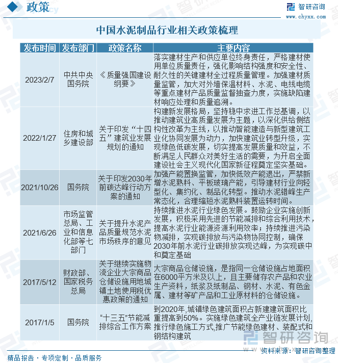 近些年来，为了促进水泥制品行业发展，我国颁布了多项关于支持、鼓励、规范水泥制品行业的相关政策，如2022年住房和城乡建设部发布的《关于印发“十四五”建筑业发展规划的通知》构建新发展格局，坚持稳中求进工作总基调，以推动建筑业高质量发展为主题，以深化供给侧结构性改革为主线，以推动智能建造与新型建筑工业化协同发展为动力，加快建筑业转型升级，实现绿色低碳发展，切实提高发展质量和效益，不断满足人民群众对美好生活的需要，为开启全面建设社会主义现代化国家新征程奠定坚实基础。我国水泥制品行业相关主要政策如下：