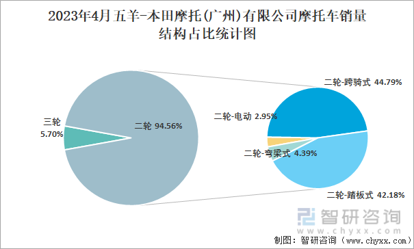 2023年4月五羊-本田摩托(广州)有限公司摩托车销量结构占比统计图