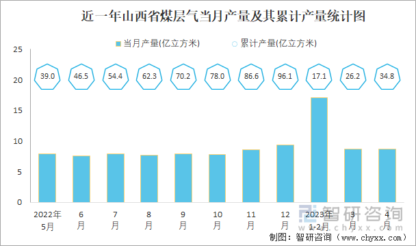 近一年山西省煤层气当月产量及其同比增长统计图