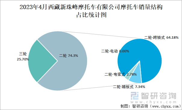 2023年4月西藏新珠峰摩托车有限公司摩托车销量结构占比统计图