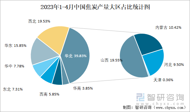 2023年1-4月中国焦炭产量大区占比统计图