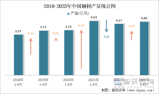 2018-2023年中国钢材产量统计图