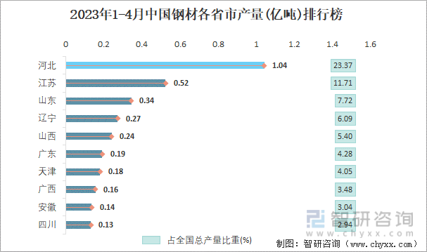 2023年1-4月中国钢材各省市产量排行榜