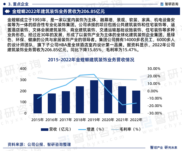 金螳螂成立于1993年，是一家以室内装饰为主体，融幕墙、景观、软装、家具、机电设备安装等为一体的综合性专业化装饰集团。公司承接的项目包括公共建筑装饰和住宅装饰等，涵盖酒店装饰、文体会展建筑装饰、商业建筑装饰、交通运输基础设施装饰、住宅装饰等多种业务形态。经过近30年的发展，形成了以装饰产业为主体的全球化建筑装饰企业集团，是绿色、环保、健康的公共与家居装饰产业的领导者。集团公司拥有14000多名员工，6000多人的设计师团队，旗下子公司HBA是全球酒店室内设计第一品牌。据资料显示，2022年公司建筑装饰业务营收为206.85亿元，同比下降15.85%，毛利率为15.47%。