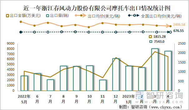 近一年浙江春風(fēng)動力股份有限公司摩托車出口情況統(tǒng)計圖