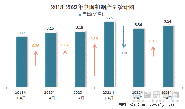 2018-2023年中国粗钢产量统计图