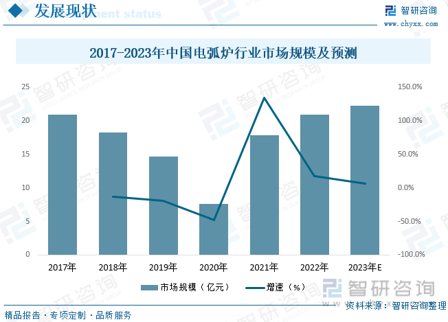 随着中国工业增加值的上涨，带动中国电弧炉行业发展，根据数据显示，2017-2020年中国电弧炉行业市场规模呈现下降态势，2017年以来，中国政府开始加强钢铁行业的去产能工作，导致钢铁产能过剩，市场需求下降，电弧炉行业市场规模也受到了影响。中国政府加强了环保政策的执行，对电弧炉行业的生产和排放进行了更加严格的监管，导致一些小型电弧炉企业无法承受环保投入，被迫退出市场。废钢、废铁等电弧炉原材料价格不断上涨，导致电弧炉生产成本上升，企业利润下降。新能源汽车的发展对传统燃油车的需求下降，导致电弧炉行业在汽车零部件领域的市场需求下降。2021开始，中国电弧炉行业市场规模开始呈现上涨态势，2022年中国电弧炉行业市规模约为20.93亿元。