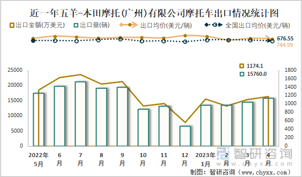 近一年五羊-本田摩托(广州)有限公司摩托车出口情况统计图