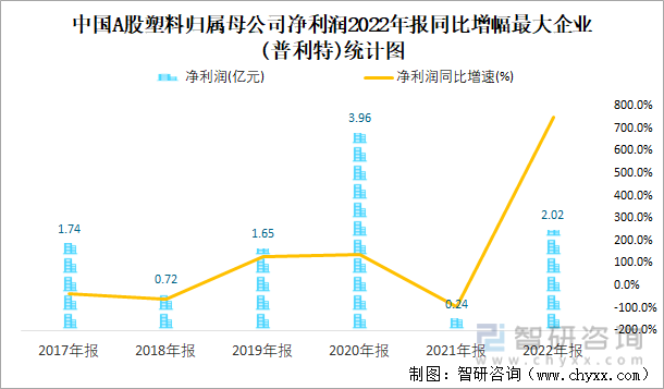 中国A股塑料归属母公司净利润2022年报同比增幅最大企业(普利特)统计图