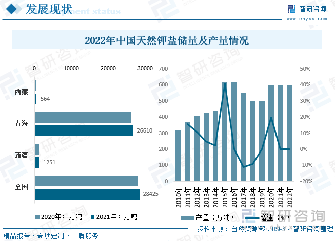 产量方面，根据USGS数据，2022年我国天然钾盐行业产量为600万吨，与2021年基本保持一致。青海格尔木地区查尔汗盐湖为我国主要氯化钾产地，青海盐湖和格尔木藏格的氯化钾产能占我国钾肥产能的54%，是我国主要的氯化钾和钾肥生产企业。新疆罗布泊地区是我国主要硫酸钾产地，国投罗钾和滨地钾肥为主要硫酸钾生产企业。国内钾肥产能受钾盐资源限制，产能增长有限。