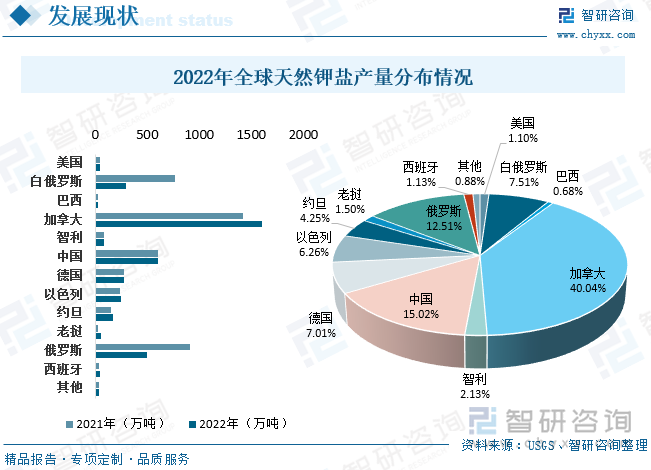 从全球天然钾盐产量来看，据USGS数据统计，2022年全球天然钾盐产量超过4000万吨，较2021年的4630万吨，小幅下降13.6%，主要是俄罗斯及白俄罗斯受俄乌冲突相关影响，钾盐产量下降，2021年加拿大、俄罗斯、白俄罗斯产量分别为1423.9万吨、910.1万吨和763.0万吨，合计占全球总量的67%。2022年俄罗斯及白俄罗斯产量下滑至500、300万吨，加拿大产量上升至1600万吨。