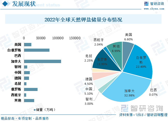 全球钾盐资源分布极度不平衡，主要集中在北半球，据USGS数据显示，加拿大、俄罗斯、白俄罗斯三国钾盐资源量占全球总资的源量的67%，2022年全球已探明钾盐储量超过33亿吨（折合KO2），其中加拿大、俄罗斯和白俄罗斯的储量分别占全球总量的33%、12%、22%，合计占全球总量的67%，其次美国、中国储量占比为7%、5%。