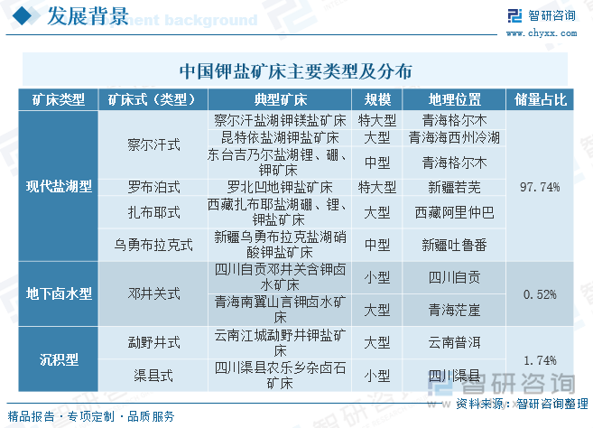 我国固体钾矿缺乏，钾资源以含钾卤水为主，主要集中在青海柴达木盆地（80%）、新疆罗布泊盐湖地区（16%）。其中察尔汗矿区是我国目前探明储量最大的矿床，也是我国最大的钾肥工业基地。