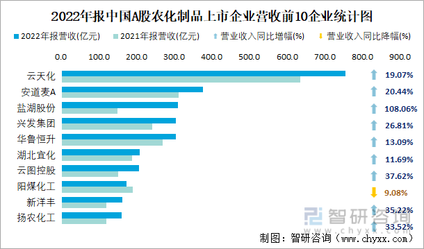 2022年报中国A股农化制品上市企业营收前10企业统计图
