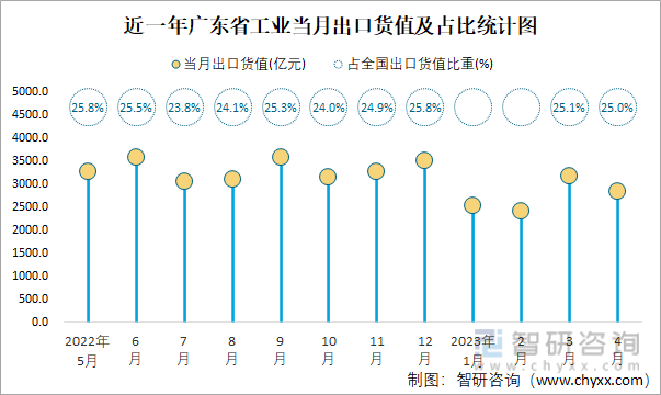 近一年广东省工业当月出口货值及占比统计图