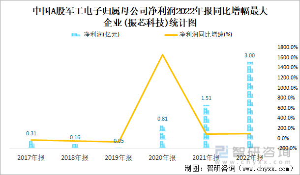 中国A股军工电子归属母公司净利润2022年报同比增幅最大企业(振芯科技)统计图